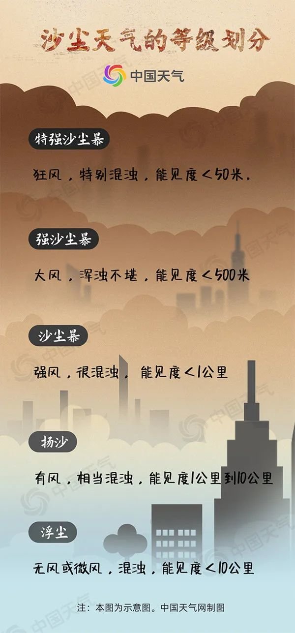 今年来北方最大规模沙尘!北京已达严重污染