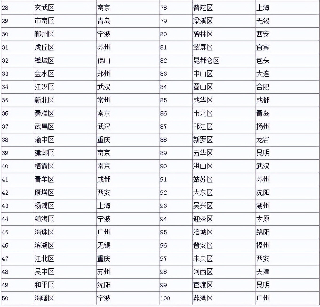 2023年全国综合竞争力百强主城区等榜单发布 浦东新区居榜首
