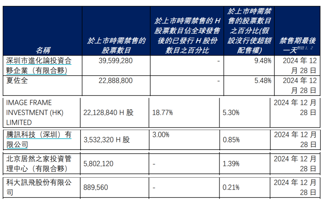 持股数量（优必选公告）