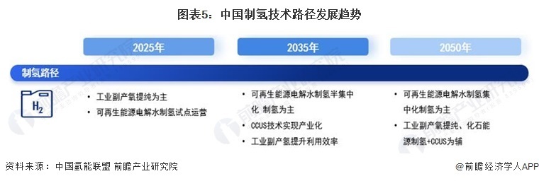 未来可再生能源制氢有望成为主流