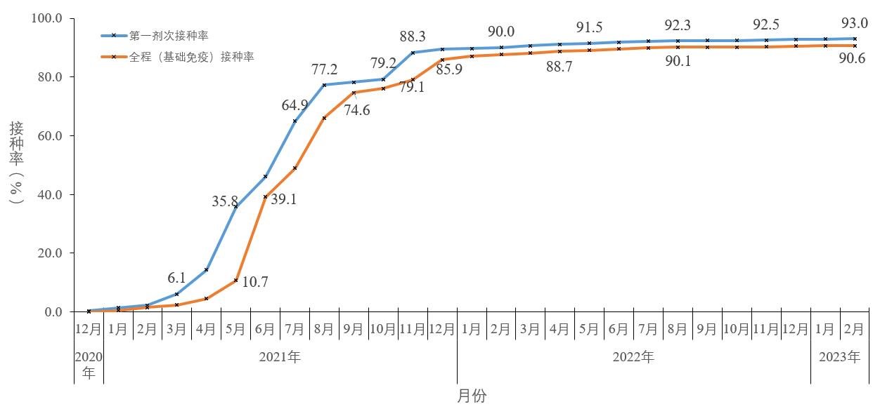 图5-2 分月全人群中第一剂次、全程接种覆盖比例(数据来源于31个省(区、市)及新疆生产建设兵团报告)