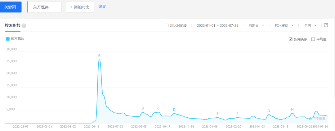 圖/“東方甄選”百度指數(shù)