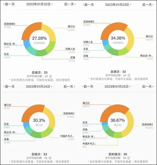 广元横店电影城春节档影片排片占比。图片来源:灯塔专业版 下同
