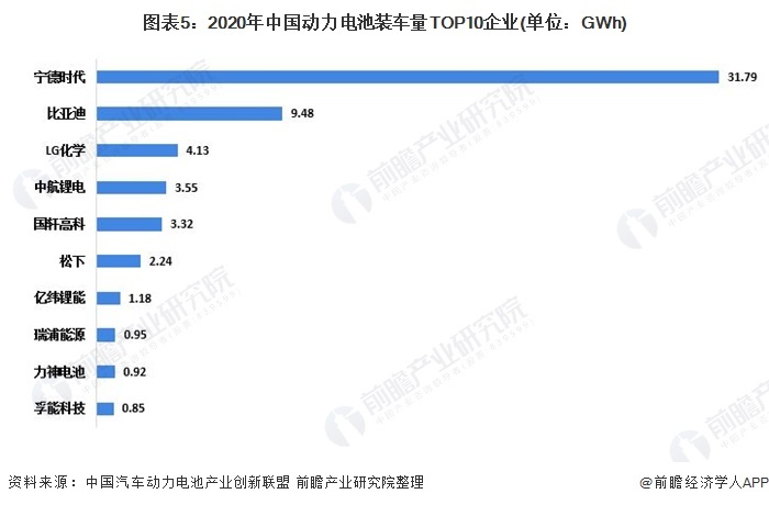图表5:2020年中国动力电池装车量TOP10企业(单位:GWh)