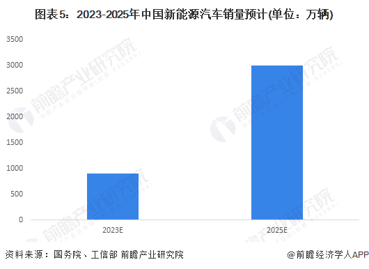 图表5：2023-2025年中国新动力汽车销质算计(双位：万辆)