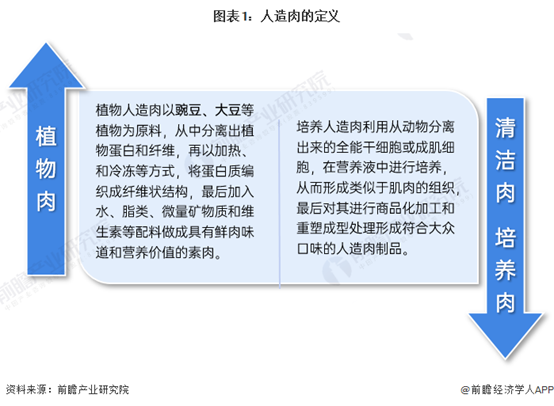 人造肉两大类:植物肉和细胞培养肉