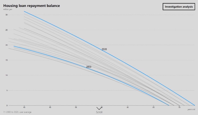 20年里,日本平均个人住房贷款总额明显增加。/Nikkei Asia