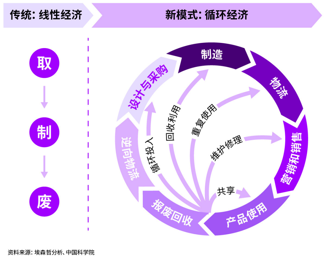 循环经济,双赢之选