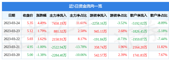 宁波建工（601789）3月24日主力资金净买入7450.19万元