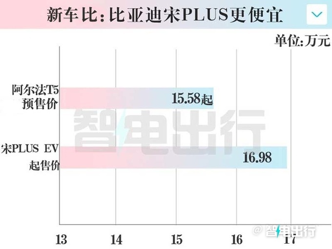 极狐阿尔法T5预售15.58-20.38万元标配800V超充-图1