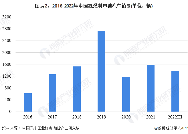 图表2:2016-2022年中国氢燃料电池汽车销量(单位:辆)