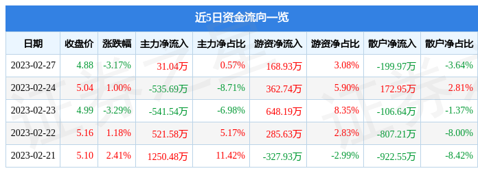 荣科科技（300290）2月27日主力资金净买入31.04万元