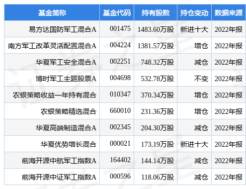 2月24日钢研高纳涨5.62%，易方达国防军工混合A基金重仓该股