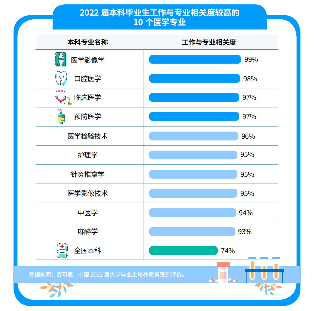 ↑图据麦可思研究院