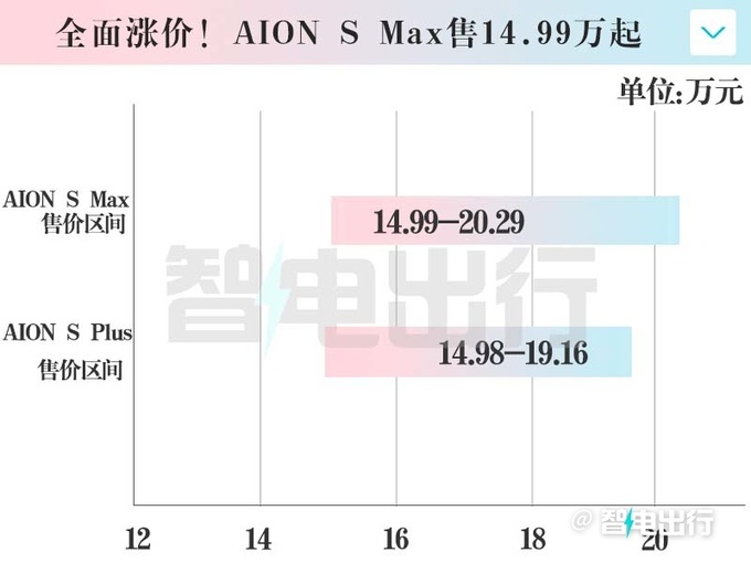 全面涨价埃安AION S Max售14.99万起 车身加长-图7