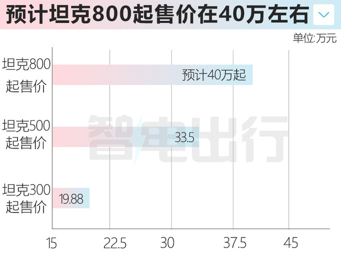 坦克800最新谍照曝光配2种动力 预计40万起售-图1