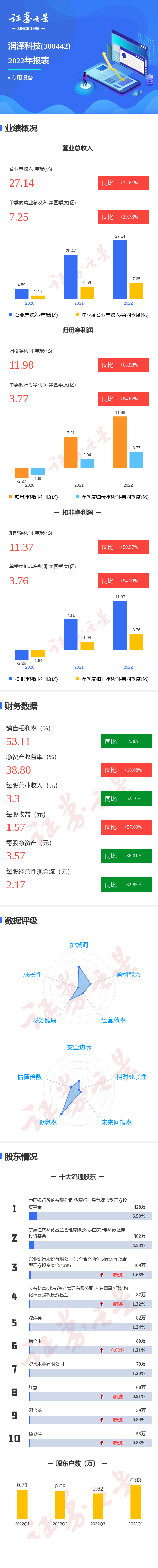 图解润泽科技年报：第四季度单季净利润同比增84.62%