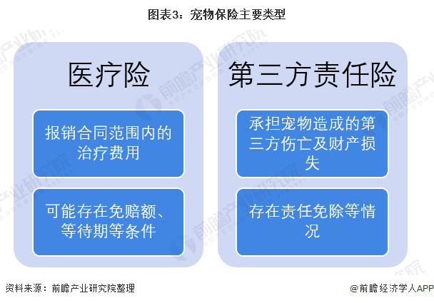 图表3:宠物保险主要类型