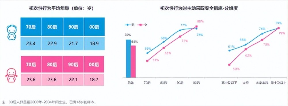 “00后”初次性行为平均年龄已降至19岁以下 80%女性会主动采取安全措施_凤凰网区域_凤凰网