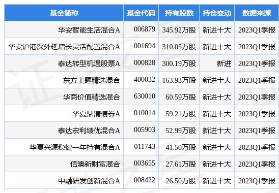 5月5日久远银海涨10.00%，华安智能生活混合A基金重仓该股