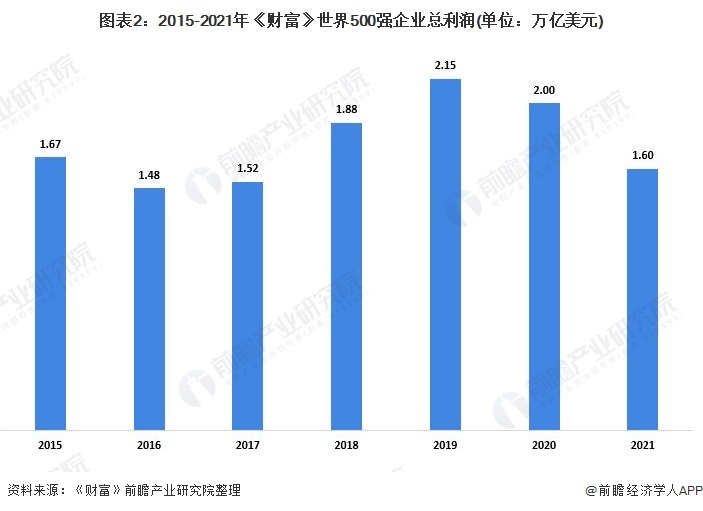 图表2:2015-2021年《财富》世界500强企业总利润(单位:万亿美元)