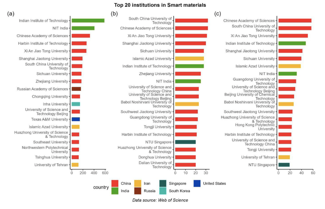 ▲ 智能材料领域排名前20的研究机构。