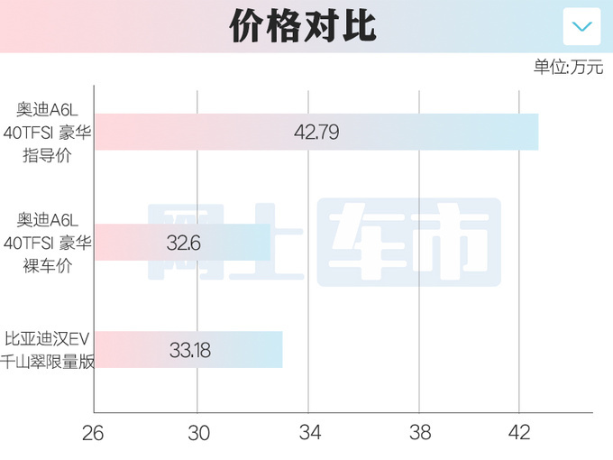 奥迪A6L降不动了优惠13万 比比亚迪汉还便宜-图6