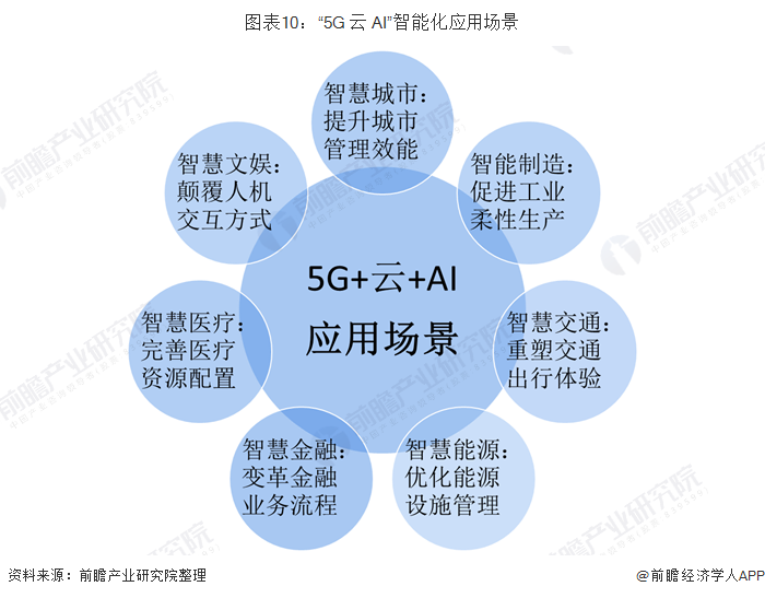 图表10:“5G+云+AI”智能化应用场景
