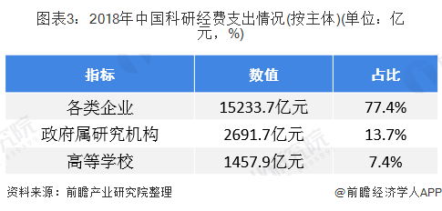 图表3:2018年中国科研经费支出情况(按主体)(单位:亿元,%)