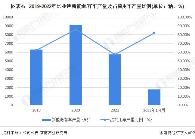 图表4:2019-2022年比亚迪新能源客车产量及占商用车产量比例(单位:辆,%)