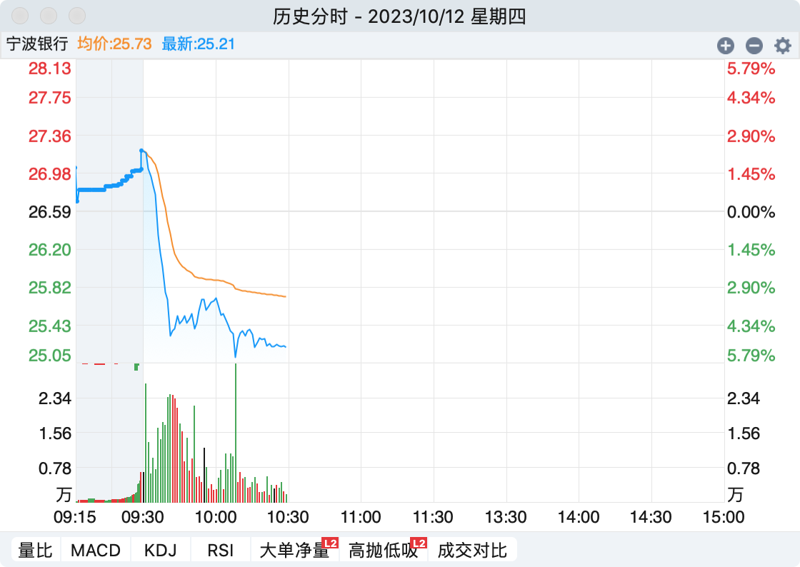 （宁波银行股价走势 图源：同花顺）