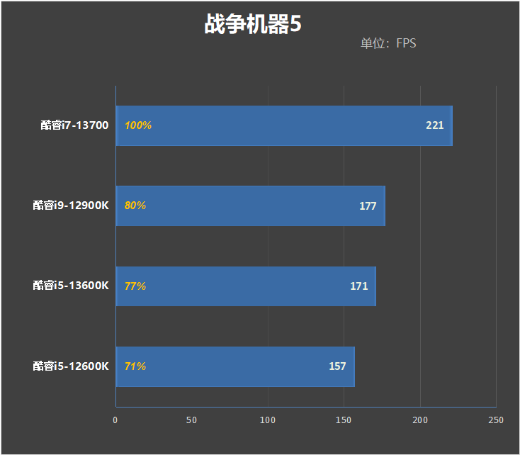 酷睿i7-13700评测:能效比飞升、功耗温度喜人