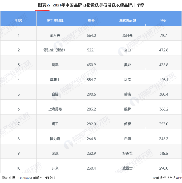 图表2:2021年中国品牌力指数洗手液及洗衣液品牌排行榜