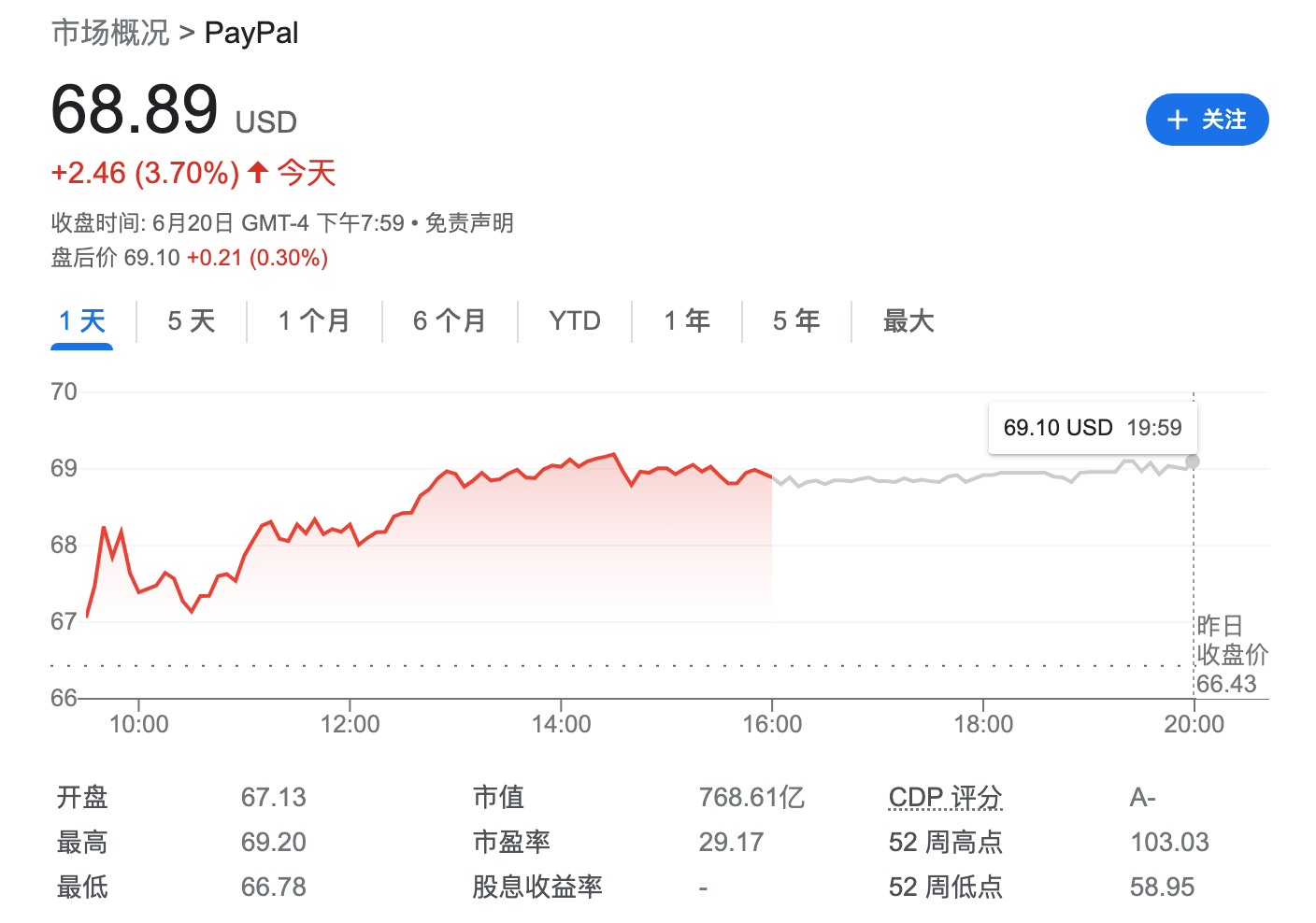 高达440亿美元！PayPal几乎所有欧洲BNPL贷款出售给KKR 回收现金降风险