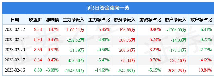 雪迪龙（002658）2月22日主力资金净买入1109.21万元