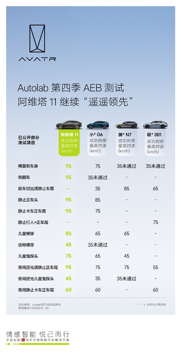 余承东没说大话！阿维塔11最新AEB测试出炉：95km/h车速可刹停