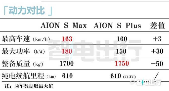 埃安AION S Max后天上市销售66项升级 14万起售-图14