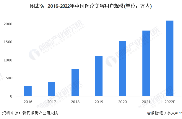 图表9:2016-2022年中国医疗美容用户规模(单位:万人)