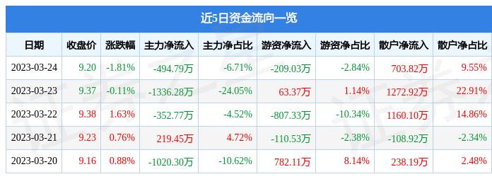 雪迪龙（002658）3月24日主力资金净卖出494.79万元