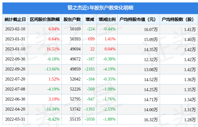 银之杰(300085)2月10日股东户数5.02万户，较上期减少0.44%