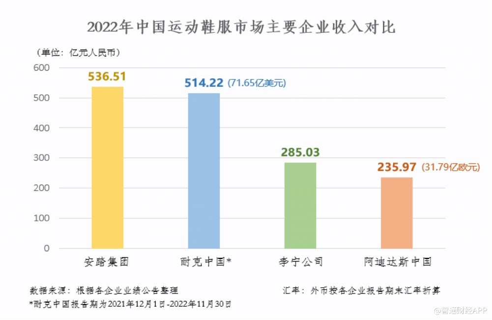 安踏<em>体育</em>（02020）：营收反超耐克中国不忘“稳就业”2022年净增员工7000人