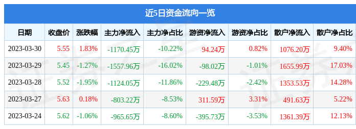 远东股份（600869）3月30日主力资金净卖出1170.45万元