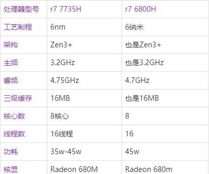 R7 7735H对比R7 6800H性能提升有多少 哪些机型值得买?