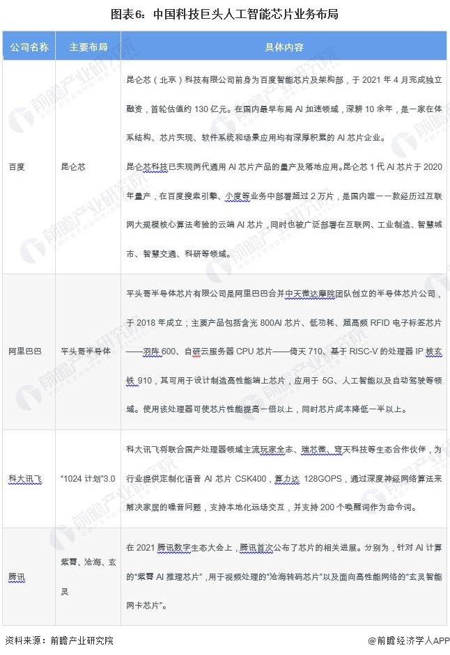 图表6：中国科技巨头人工智能芯片业务布局