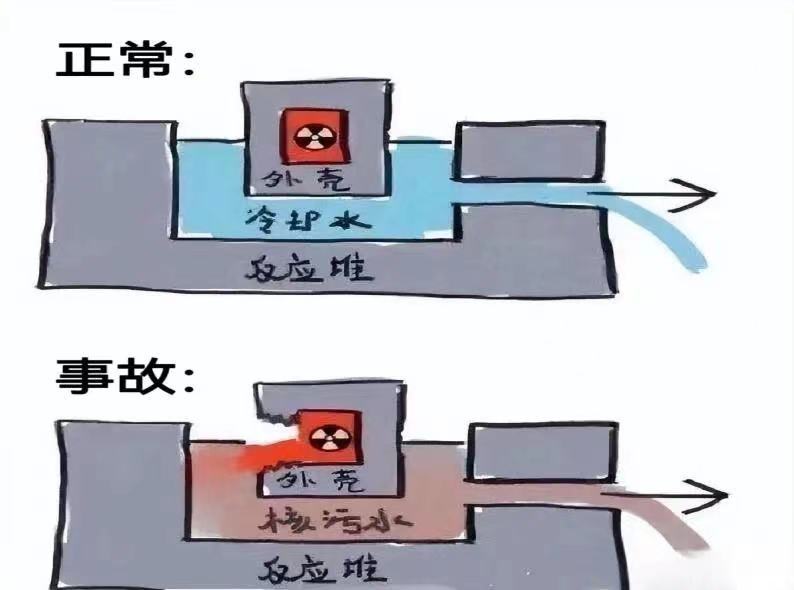 简要示意图,正常运行的核电厂废水和福岛严重核事故下产生的核污染水区别
