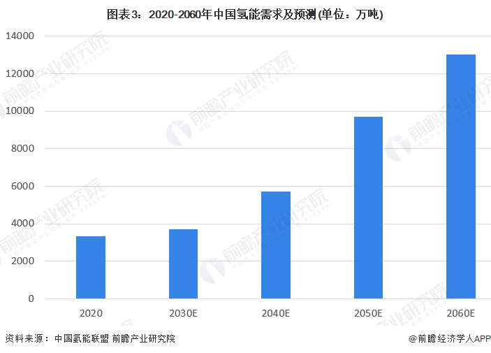 图表3:2020-2060年中国氢能需求及预测(单位:万吨)