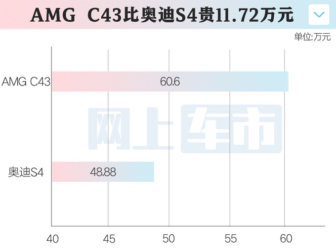 官涨3.22万奔驰全新AMG C43售60.6万起 换四缸2.0T-图2