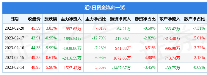 开普云（688228）2月20日主力资金净买入997.63万元