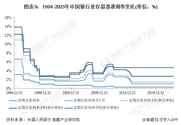 1994-2023年中国银行业存款基准利率变化(单位:%)