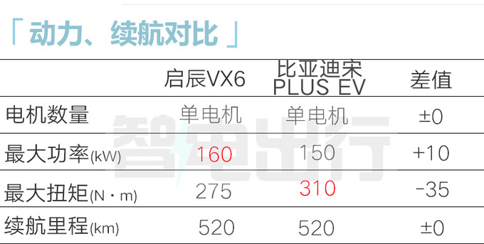 启辰VX6售7.98-13.8万搭宁德时代电池 比宋PLUS大-图8